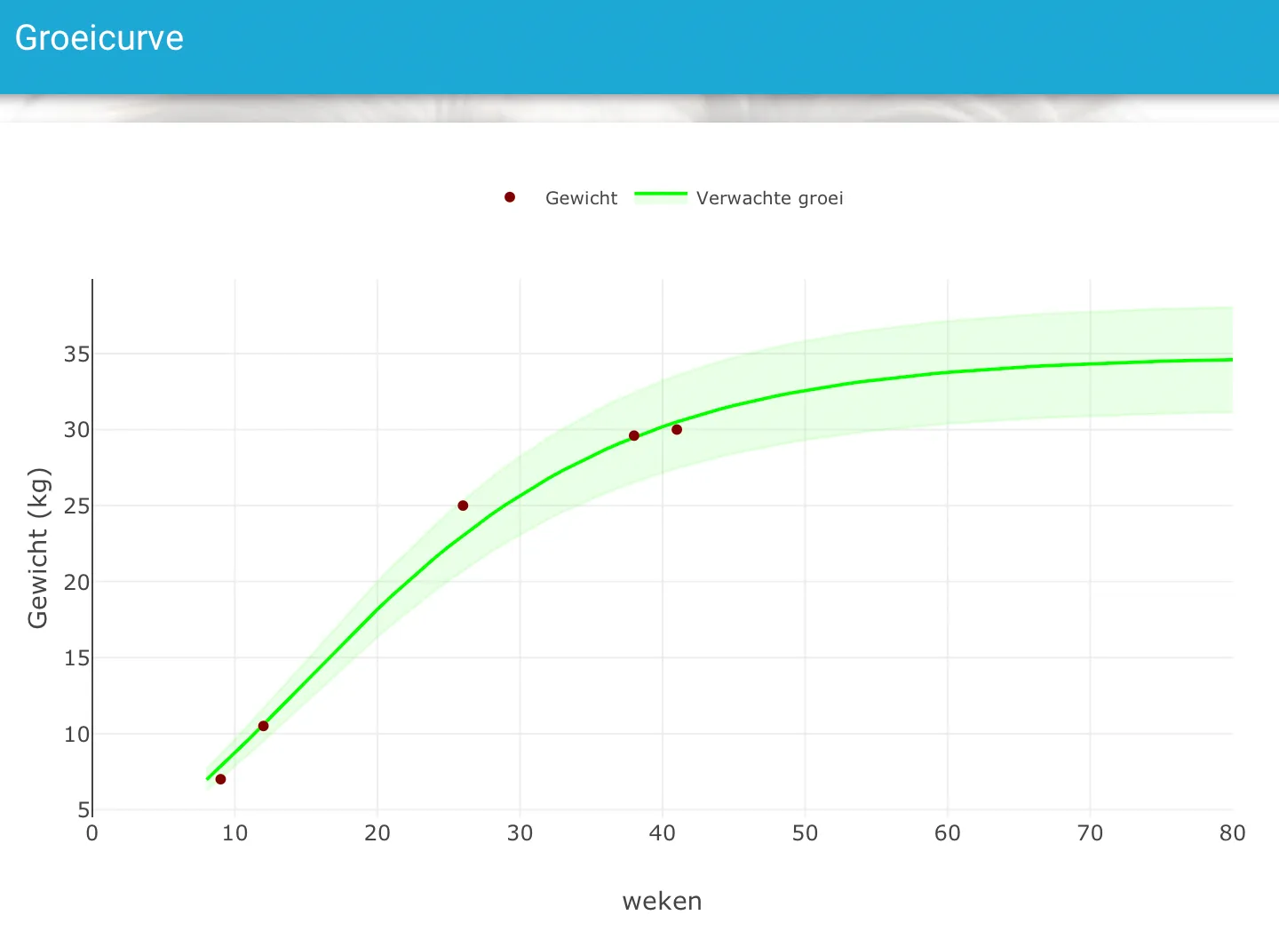 De groeicurve van een pup