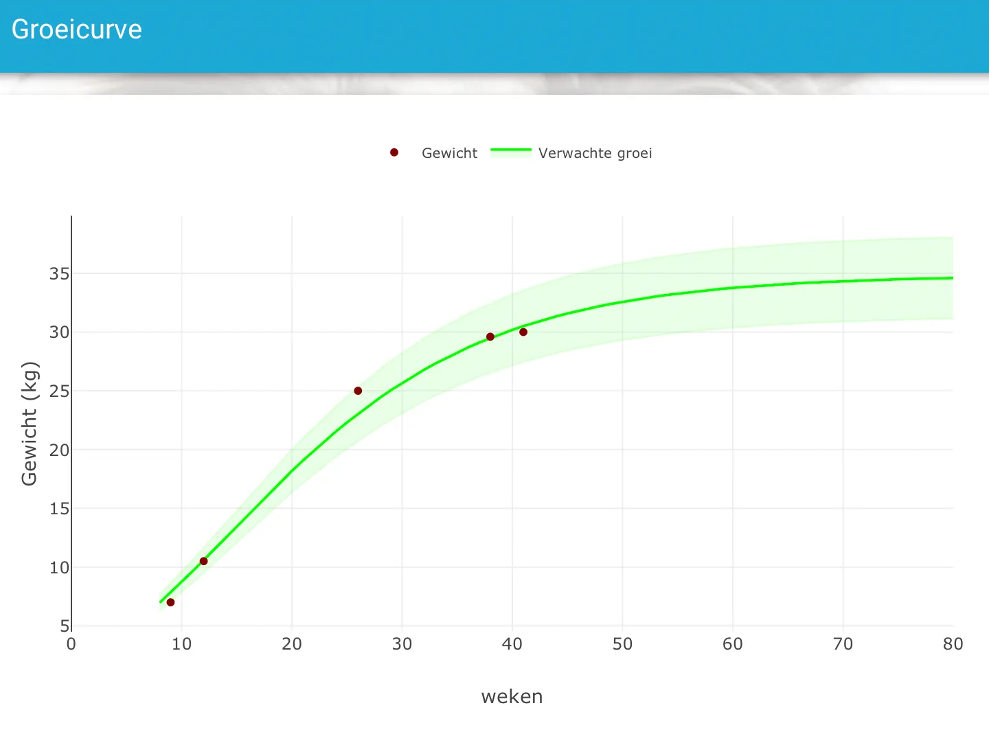 De groeicurve van een pup.
